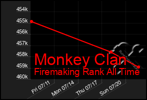 Total Graph of Monkey Clan