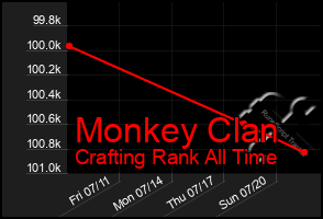 Total Graph of Monkey Clan