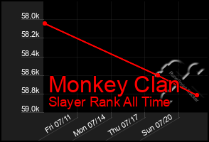 Total Graph of Monkey Clan