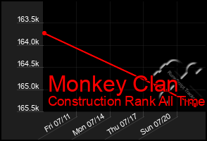 Total Graph of Monkey Clan