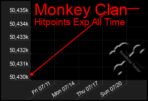 Total Graph of Monkey Clan