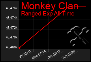 Total Graph of Monkey Clan