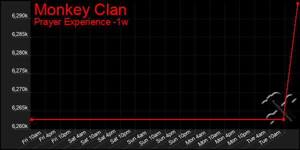 Last 7 Days Graph of Monkey Clan