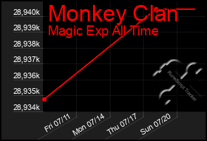 Total Graph of Monkey Clan