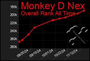 Total Graph of Monkey D Nex