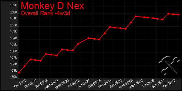 Last 31 Days Graph of Monkey D Nex