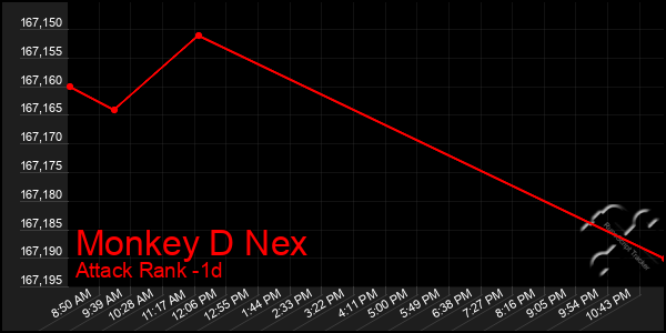 Last 24 Hours Graph of Monkey D Nex