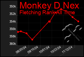 Total Graph of Monkey D Nex