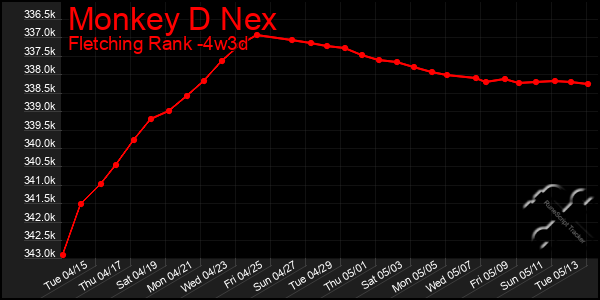 Last 31 Days Graph of Monkey D Nex