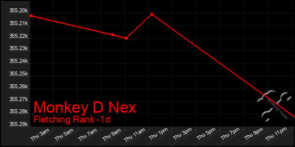 Last 24 Hours Graph of Monkey D Nex