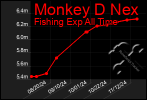 Total Graph of Monkey D Nex