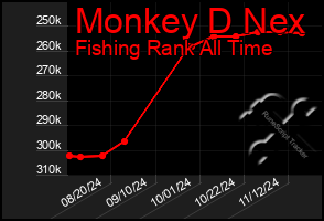 Total Graph of Monkey D Nex