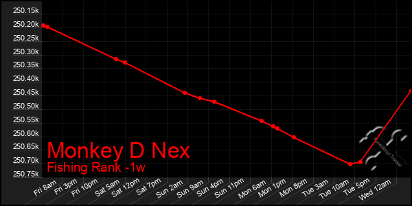 Last 7 Days Graph of Monkey D Nex