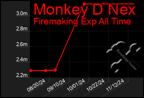 Total Graph of Monkey D Nex