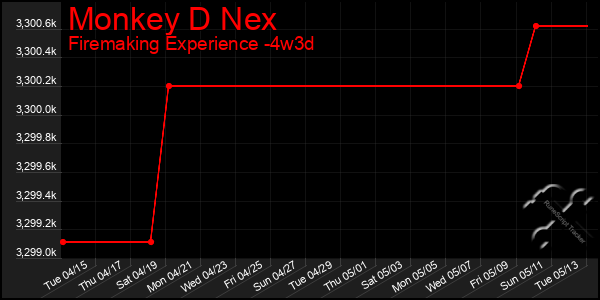 Last 31 Days Graph of Monkey D Nex