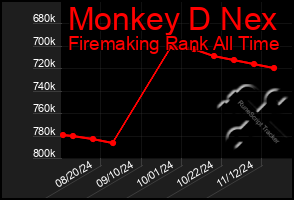 Total Graph of Monkey D Nex