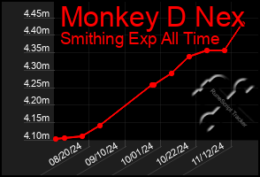 Total Graph of Monkey D Nex