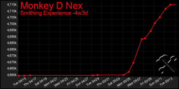 Last 31 Days Graph of Monkey D Nex