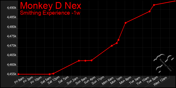 Last 7 Days Graph of Monkey D Nex