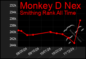 Total Graph of Monkey D Nex