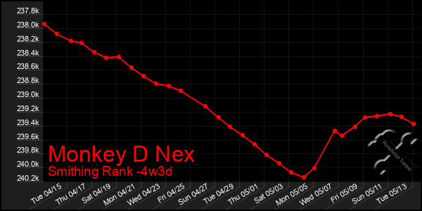 Last 31 Days Graph of Monkey D Nex