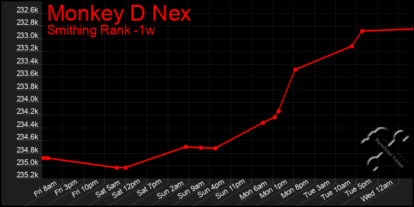 Last 7 Days Graph of Monkey D Nex