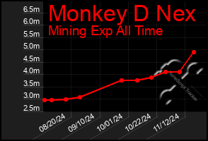 Total Graph of Monkey D Nex