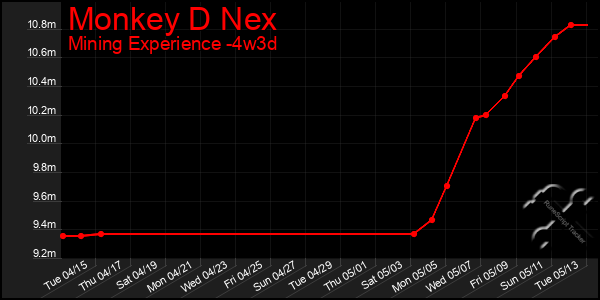 Last 31 Days Graph of Monkey D Nex