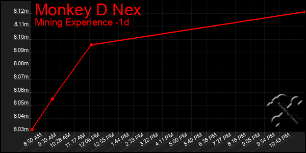 Last 24 Hours Graph of Monkey D Nex