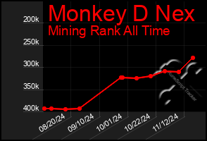 Total Graph of Monkey D Nex