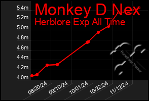 Total Graph of Monkey D Nex