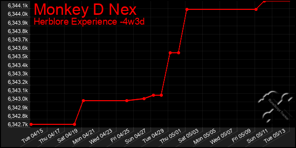 Last 31 Days Graph of Monkey D Nex