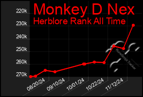 Total Graph of Monkey D Nex