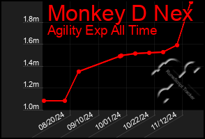 Total Graph of Monkey D Nex