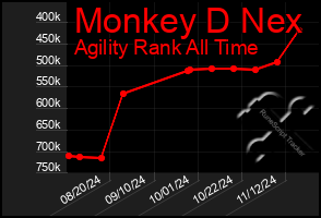 Total Graph of Monkey D Nex