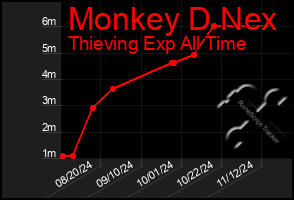 Total Graph of Monkey D Nex