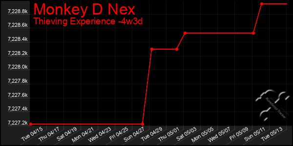 Last 31 Days Graph of Monkey D Nex