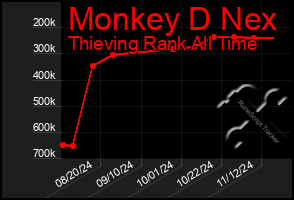 Total Graph of Monkey D Nex