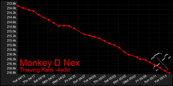 Last 31 Days Graph of Monkey D Nex