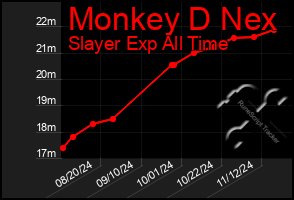 Total Graph of Monkey D Nex