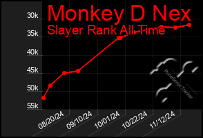 Total Graph of Monkey D Nex