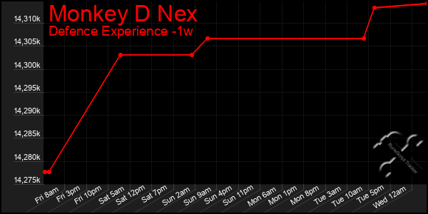 Last 7 Days Graph of Monkey D Nex