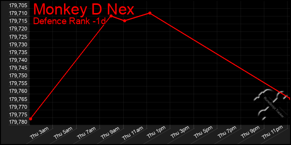 Last 24 Hours Graph of Monkey D Nex