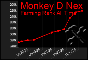 Total Graph of Monkey D Nex