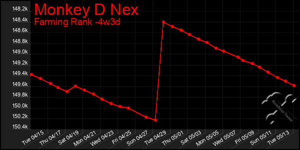 Last 31 Days Graph of Monkey D Nex