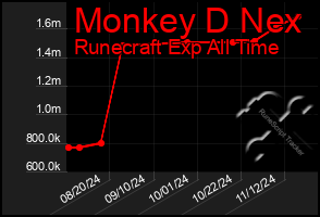 Total Graph of Monkey D Nex