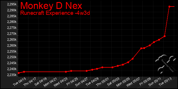 Last 31 Days Graph of Monkey D Nex