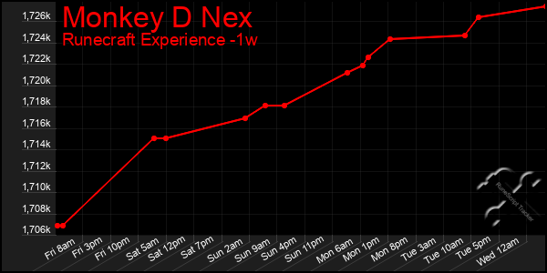 Last 7 Days Graph of Monkey D Nex