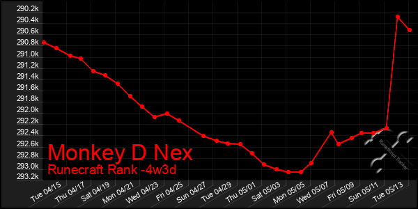 Last 31 Days Graph of Monkey D Nex