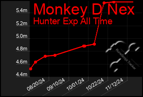 Total Graph of Monkey D Nex